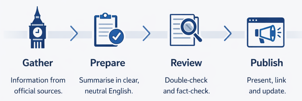 Workflow showing how information is gathered, prepared, reviewed and published on Project Open Gov.